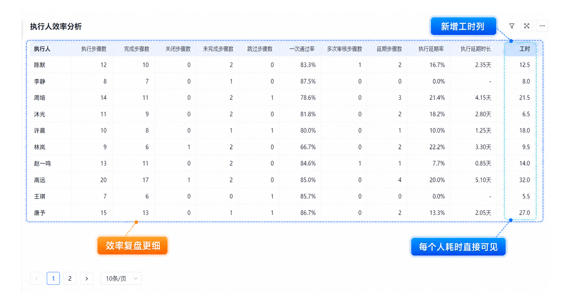 1783046573714552.png 执行人效率分析统计图2.png