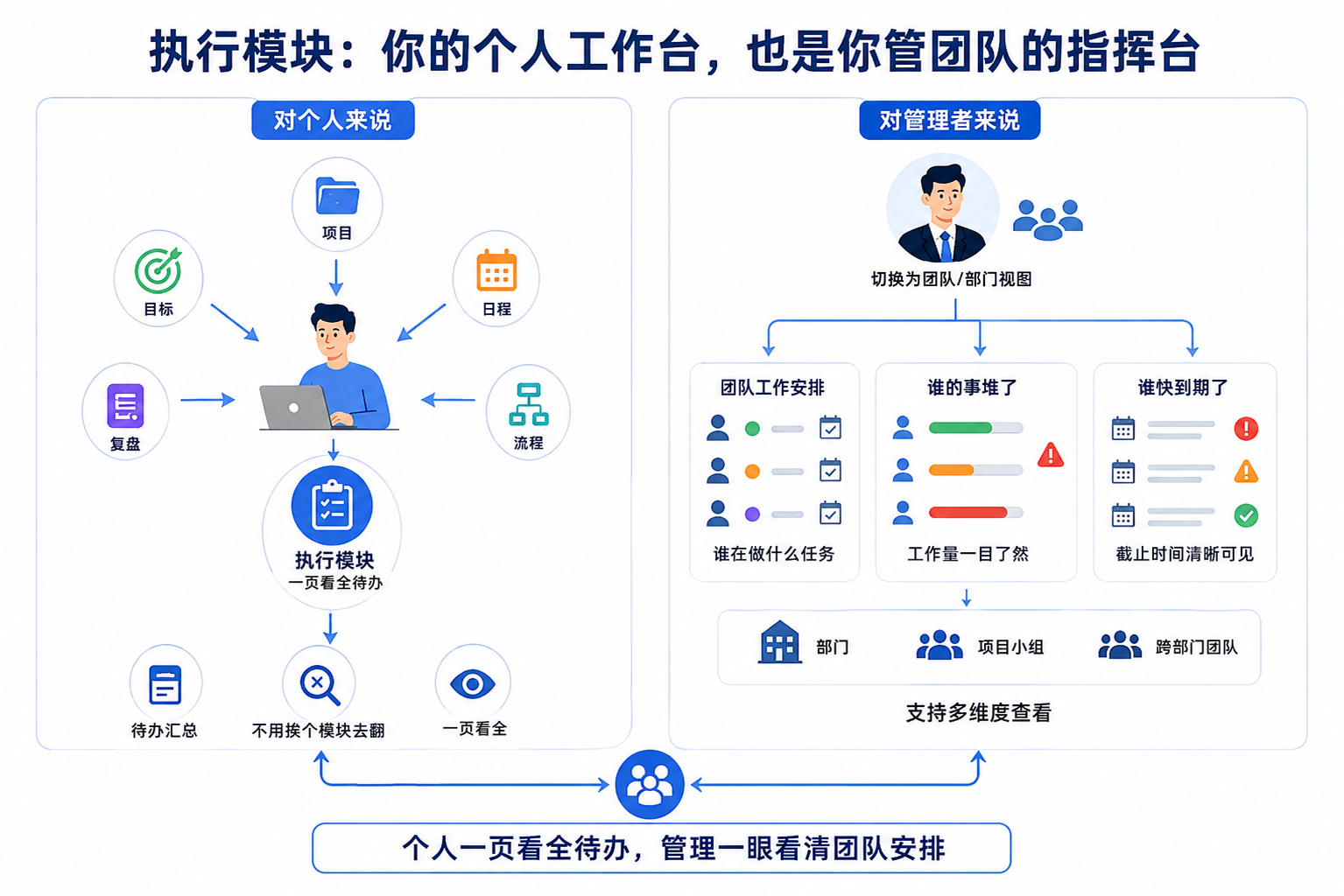 1787038126310641.png 执行模块:你的个人工作台,也是你管团队的指挥台.png