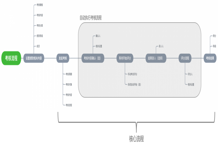 软件公司绩效考核为什么要使用日事清?