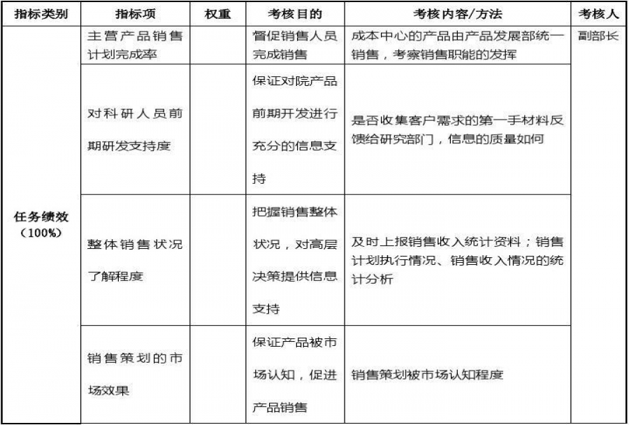 销售kpi考核指标有哪些?什么是KPI考核指标