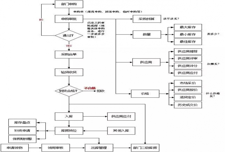后勤流程管理的要求有哪些?如何选择好用的后勤流程管理系统?