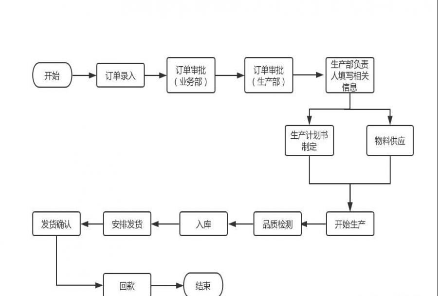 企业流程管理的重要性 管理企业流程有哪些方法