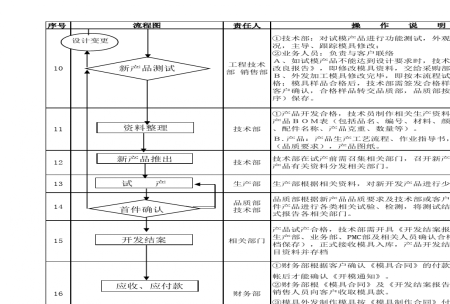 产品开发流程管理好处 要注意什么