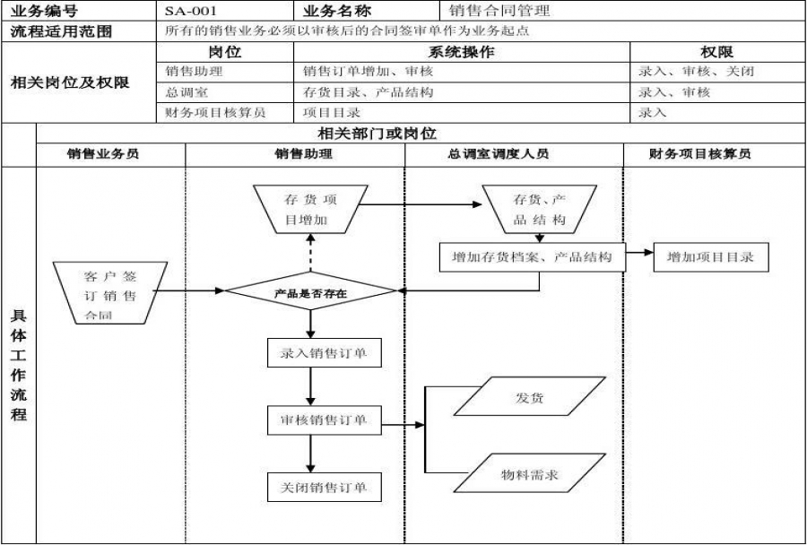 销售管理的流程至关重要 企业需加以高度关注