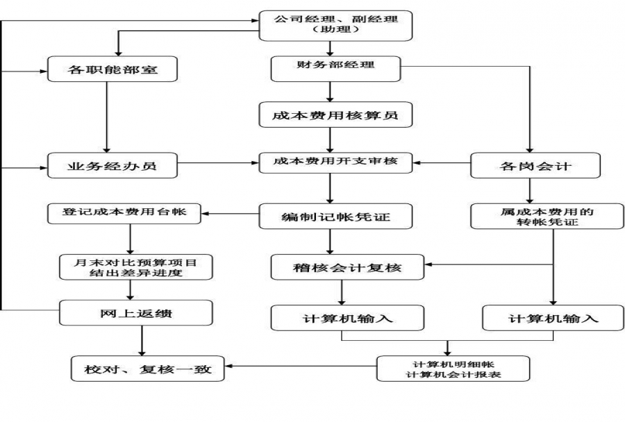 生产项目流程管理 管理需要管理软件加强