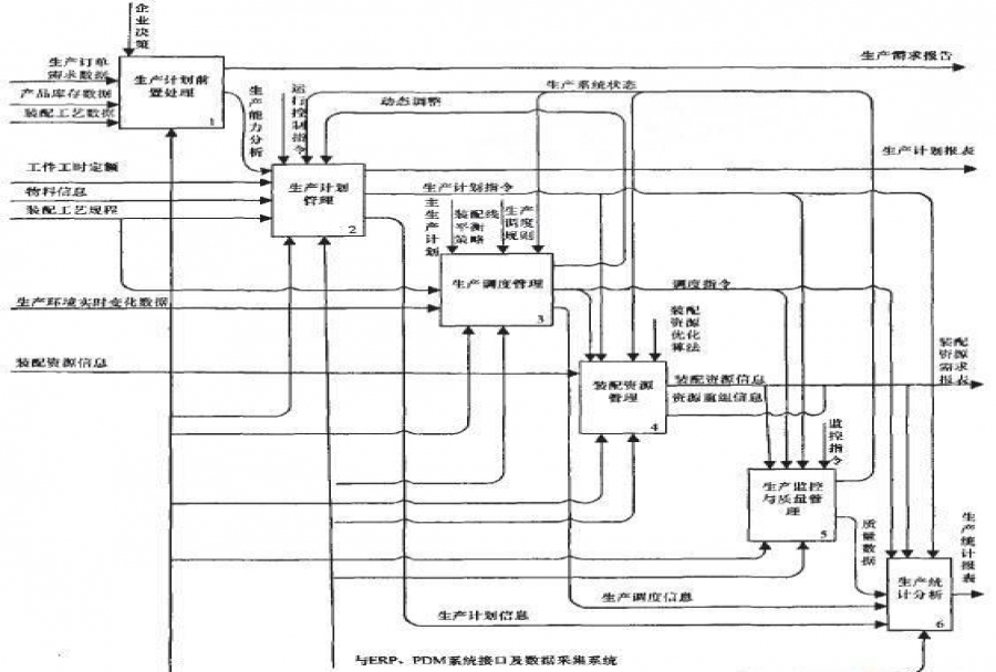 制造业生产管理流程 辅助软件可以加强管理