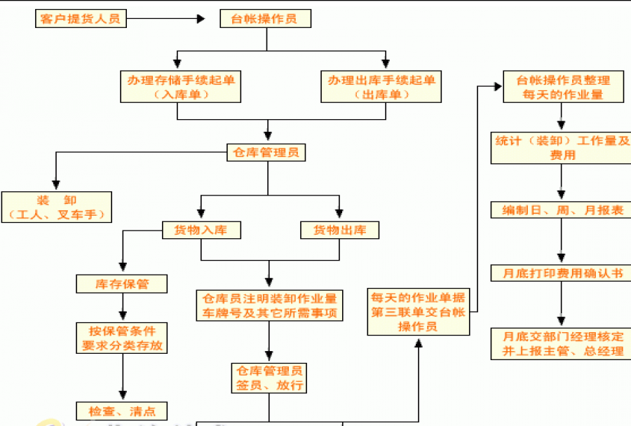 公司流程管理需要被重视 可以帮助企业变得更强