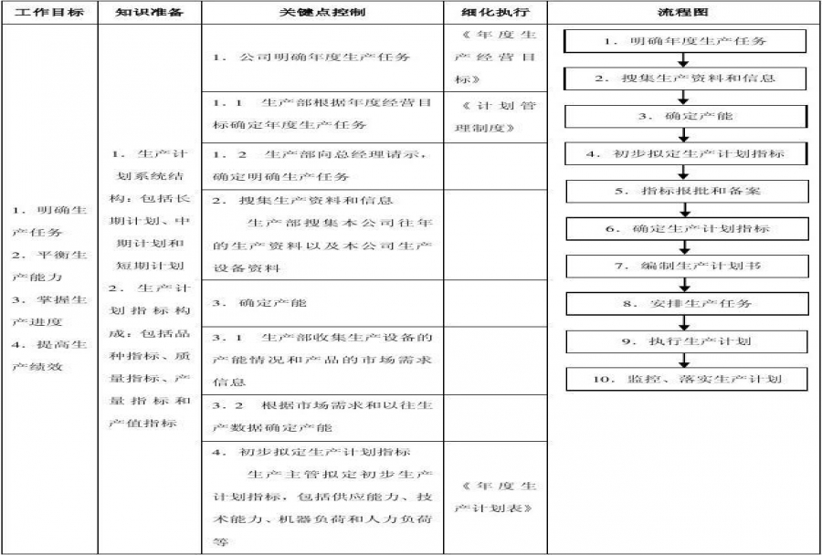 生产计划管理程序指什么 程序拥有着必要性