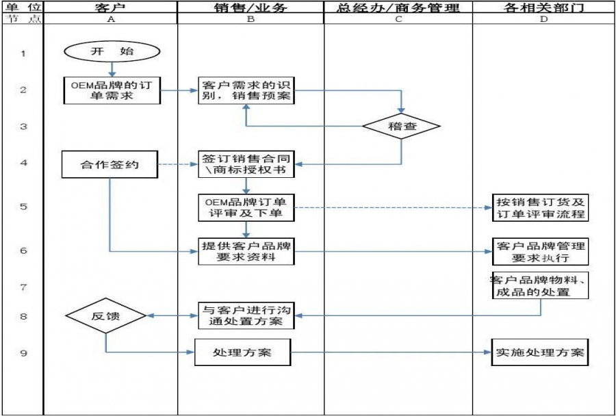 需求流程管理是什么意思 寻求好的管理方法
