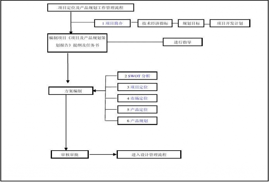 产品流程管理如何才能实现高效化?选对方法很重要