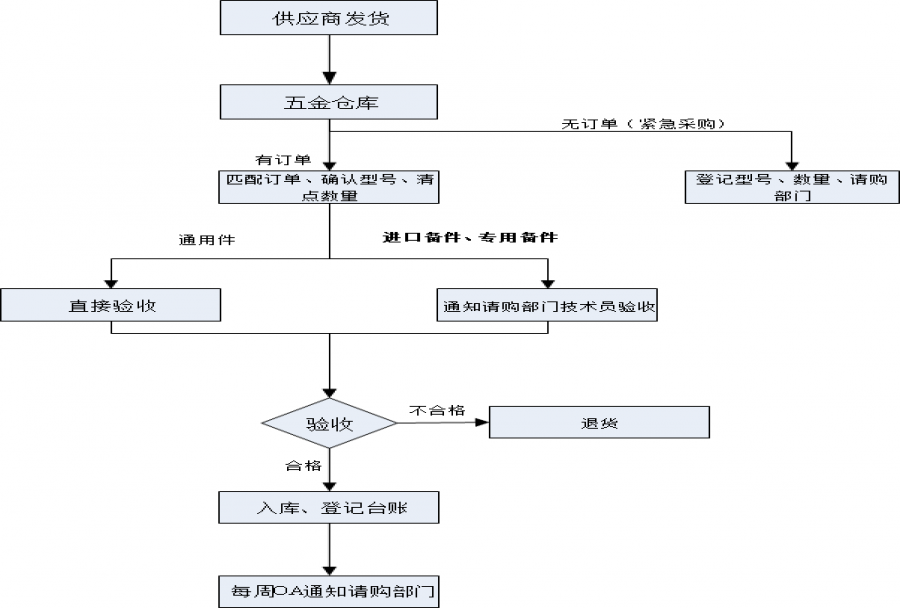 流程管理方案怎么制作 流程管理的关键之处<m met-id=928 met-table=news met-field=title></m>