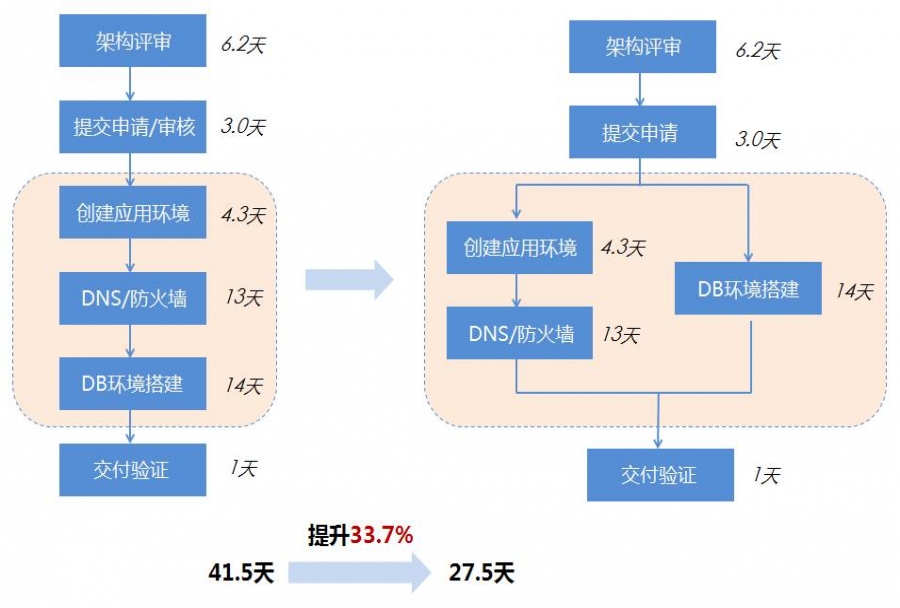 管理流程组织是什么 怎样加强管理更合理