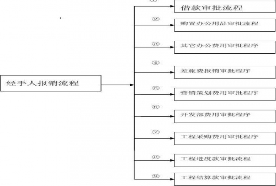 财务管理制度和流程图做得好 企业管理漏洞少