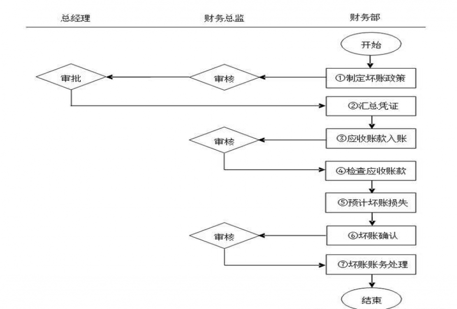 公司内部流程管理的有效方法 流程管理方式选择快速便捷