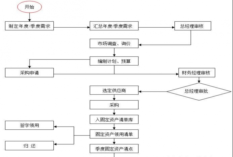 管理的流程有很多 详细的流程根据公司不同而变化