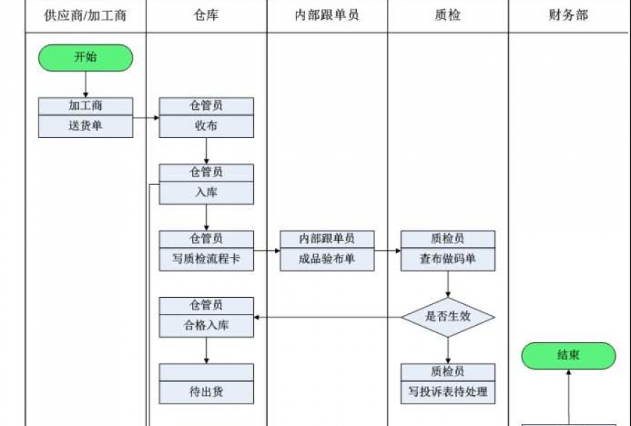 生产流程系统管理哪个好 管理软件协助管理更高效