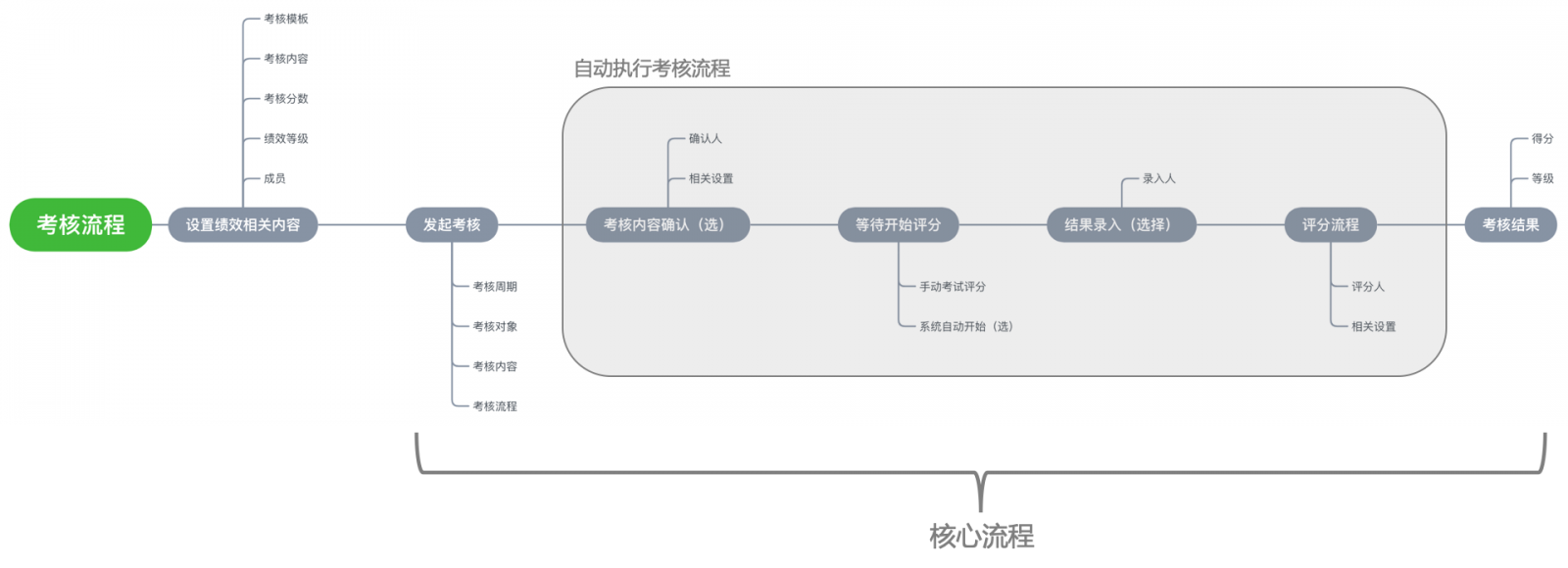 绩效管理软件是如何进行绩效考核的？