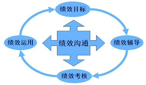 绩效考核体系建立难点有哪些？该怎么解决？