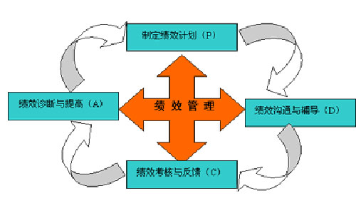 什么是绩效管理？绩效管理的核心是什么？