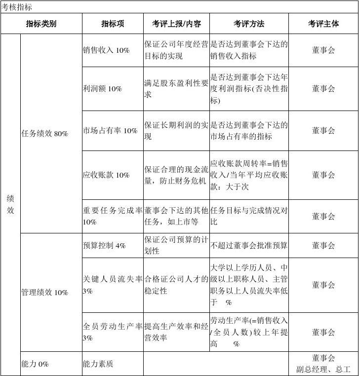 KPI指标用图表形式表示有什么好处？什么地方可以做