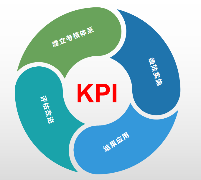 管理人员KPI如何设置？管理人员KPI需要怎么进行
