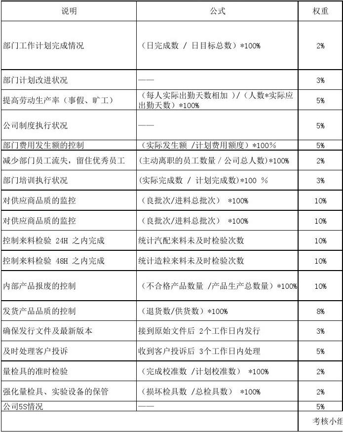 质量部部门KPI考核表怎么设置？质量部部门KPI考核表有用吗