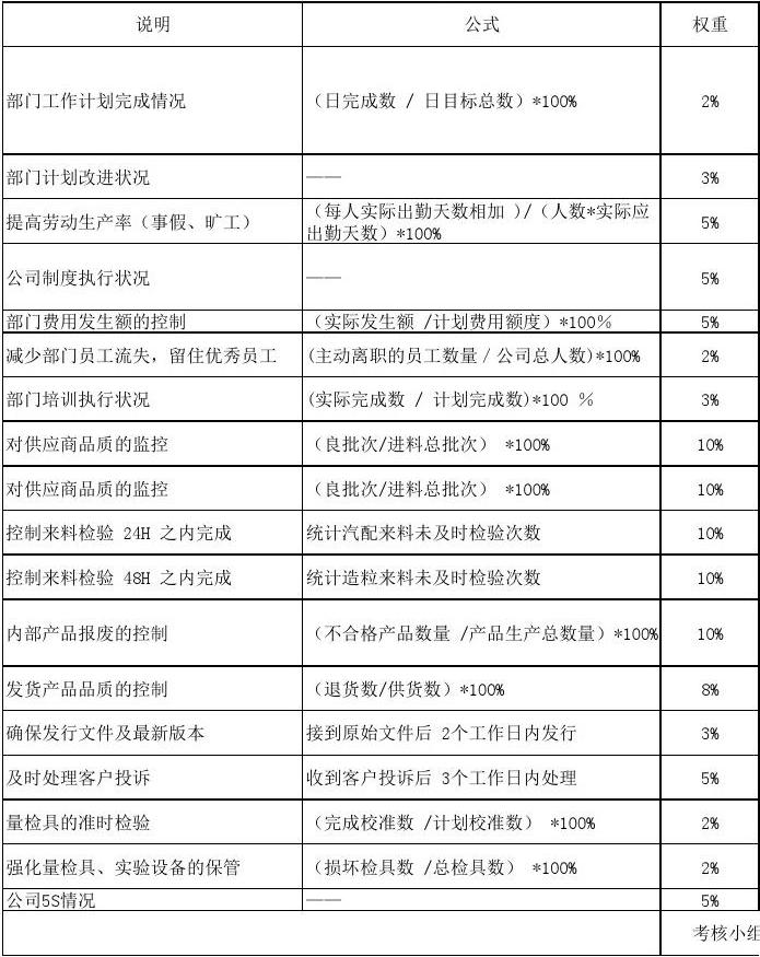 质量部部门KPI考核表怎么设置？质量部部门KPI考核表有用吗