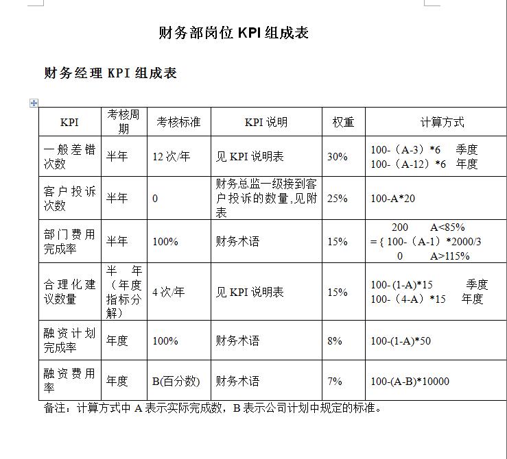 小公司财务部KPI评分标准是什么？考核指标具体说明