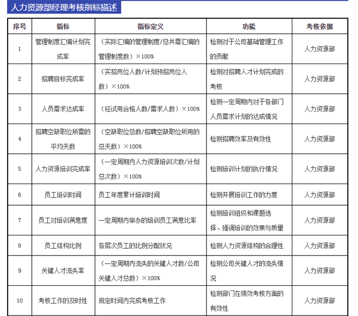 人力资源考核指标kpi考核表哪里有？人力资源KPI考核指标说明