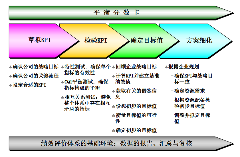 KPI指标是指什么，实施原则是什么