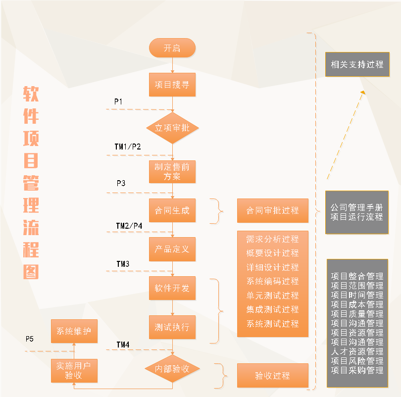 项目管理阶段有哪些？项目管理需要注意什么