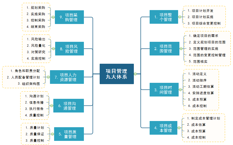 项目管理图常用图表有哪些？如何绘制项目管理图