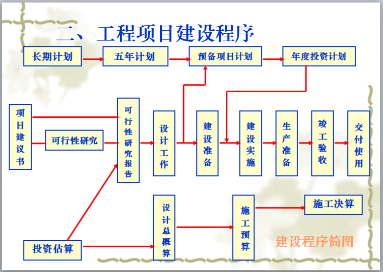 项目施工管理