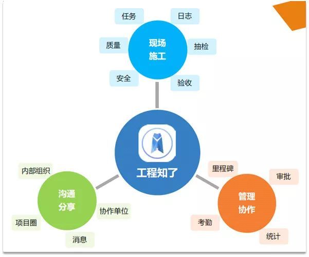 什么是工程施工项目管理软件，实际施工过程中有何优势